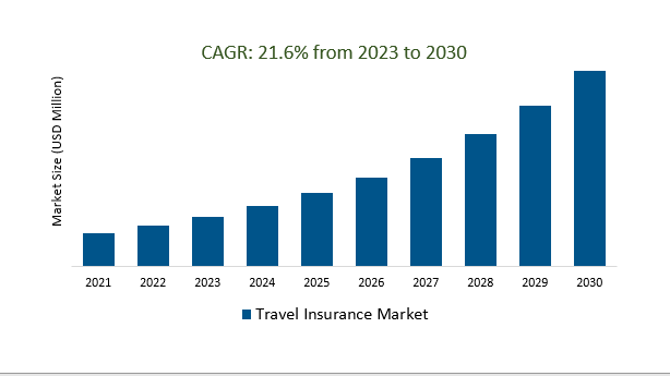 Travel Insurance Market 2023-2030	